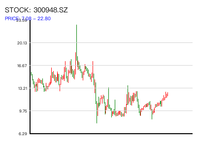 300948.SZ 周K线图
