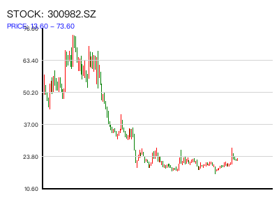 300982.SZ 周K线图