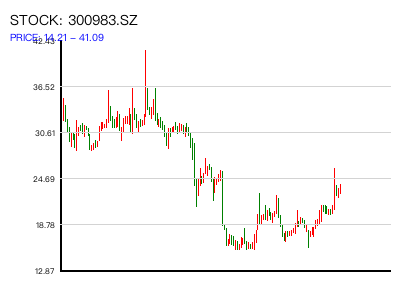 300983.SZ 周K线图