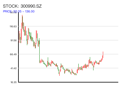 300990.SZ 周K线图