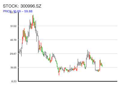 300996.SZ 周K线图