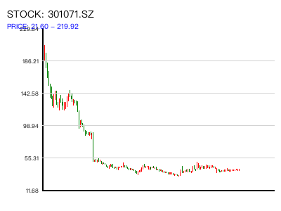 301071.SZ 周K线图