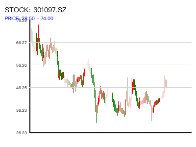 301097.SZ 周K线图