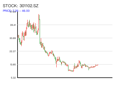 301102.SZ 周K线图
