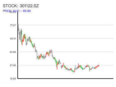 301122.SZ 周K线图