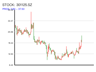301125.SZ 周K线图