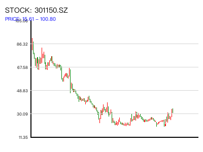 301150.SZ 周K线图