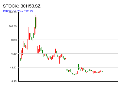 301153.SZ 周K线图