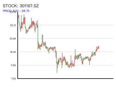 301167.SZ 周K线图