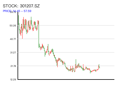 301207.SZ 周K线图