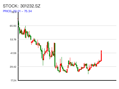 301232.SZ 周K线图