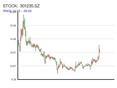 301235.SZ 周K线图