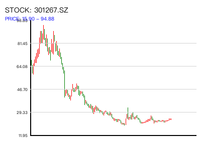 301267.SZ 周K线图