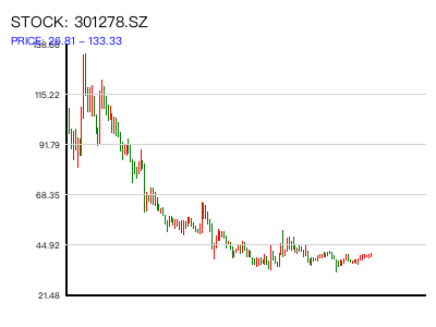 301278.SZ 周K线图