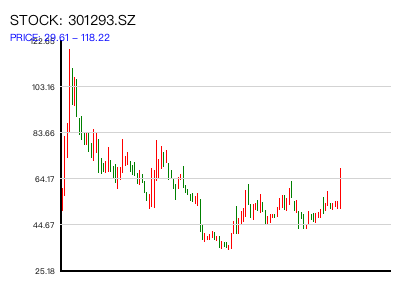 301293.SZ 周K线图