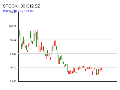 301312.SZ 周K线图