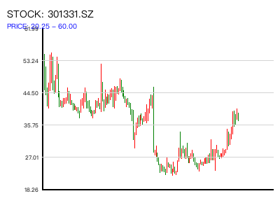 301331.SZ 周K线图