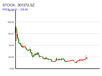 301372.SZ 周K线图