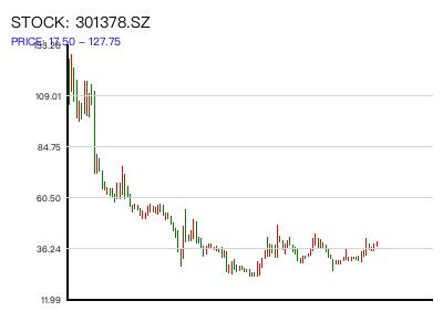 301378.SZ 周K线图