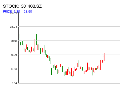 301408.SZ 周K线图