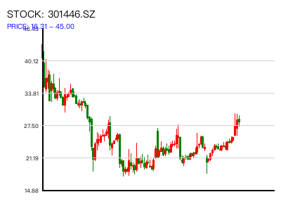 301446.SZ 周K线图