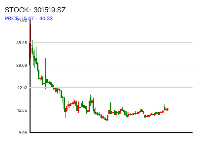 301519.SZ 周K线图