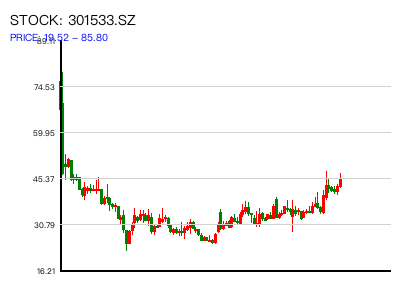 301533.SZ 周K线图