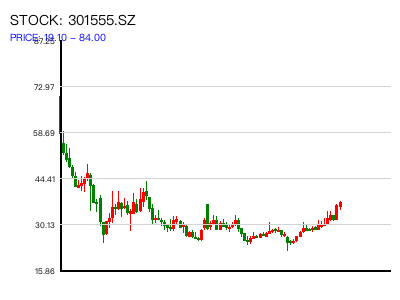301555.SZ 周K线图