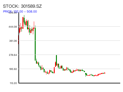 301589.SZ 周K线图