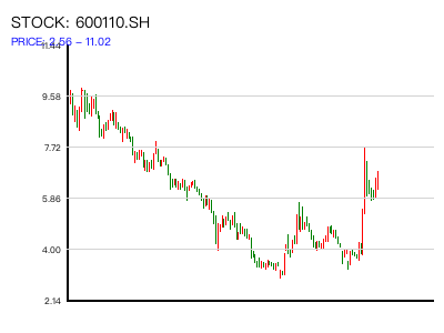 600110.SH 周K线图