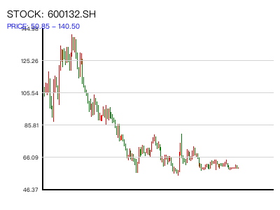 600132.SH 周K线图
