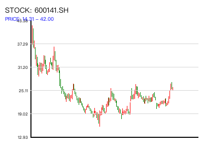 600141.SH 周K线图