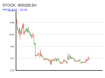 600328.SH 周K线图