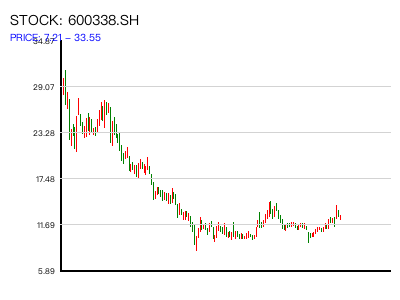600338.SH 周K线图