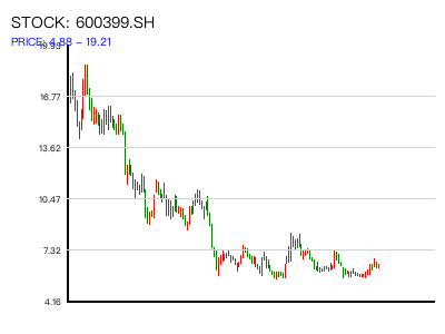 600399.SH 周K线图