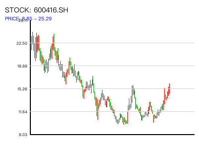 600416.SH 周K线图