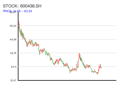 600438.SH 周K线图