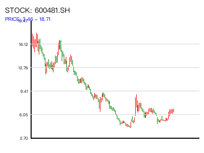 600481.SH 周K线图