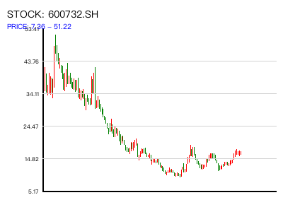 600732.SH 周K线图