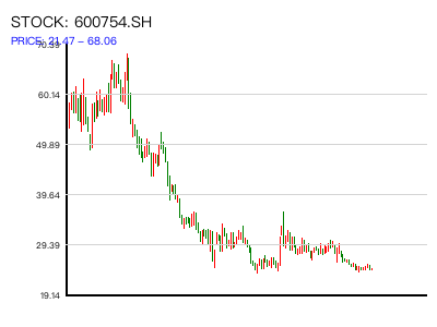 600754.SH 周K线图