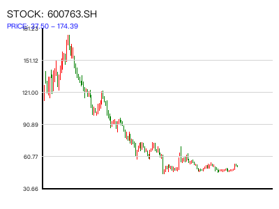 600763.SH 周K线图