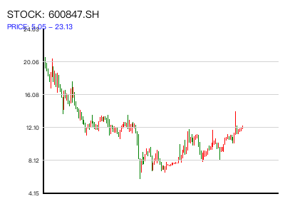 600847.SH 周K线图