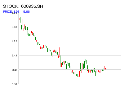 600935.SH 周K线图