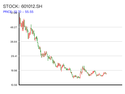 601012.SH 周K线图