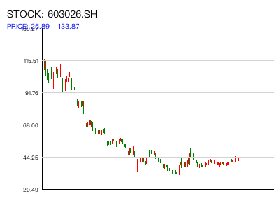 603026.SH 周K线图