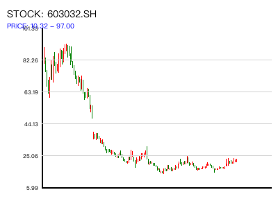 603032.SH 周K线图