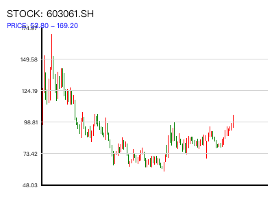 603061.SH 周K线图