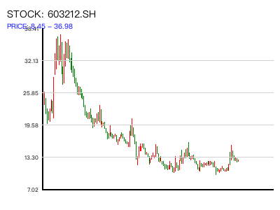 603212.SH 周K线图