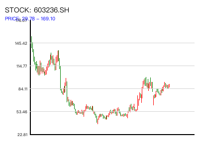 603236.SH 周K线图