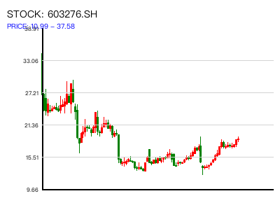 603276.SH 周K线图